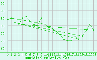 Courbe de l'humidit relative pour Sherkin Island