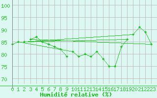 Courbe de l'humidit relative pour Crosby