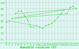 Courbe de l'humidit relative pour Leeds Bradford