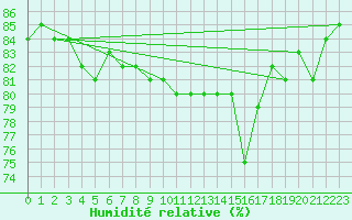 Courbe de l'humidit relative pour Isle Of Portland