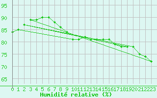 Courbe de l'humidit relative pour Paris Saint-Germain-des-Prs (75)
