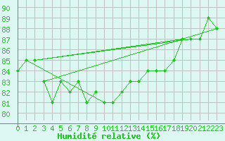 Courbe de l'humidit relative pour Turku Artukainen