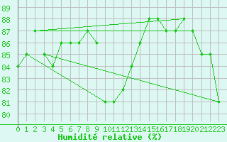 Courbe de l'humidit relative pour Lieksa Lampela