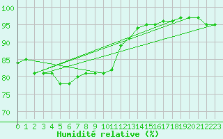 Courbe de l'humidit relative pour Neufchef (57)