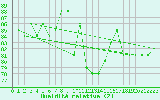 Courbe de l'humidit relative pour Grardmer (88)