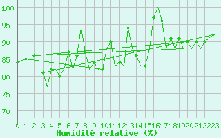 Courbe de l'humidit relative pour Guernesey (UK)