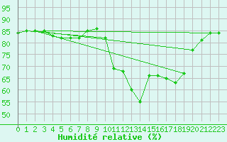 Courbe de l'humidit relative pour Hohrod (68)