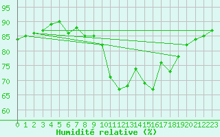 Courbe de l'humidit relative pour Ste (34)