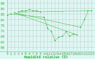 Courbe de l'humidit relative pour Montferrat (38)