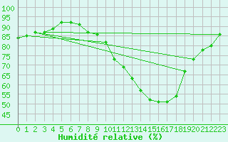 Courbe de l'humidit relative pour Douzens (11)