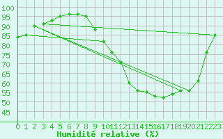 Courbe de l'humidit relative pour Tauxigny (37)
