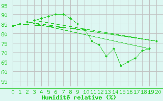 Courbe de l'humidit relative pour Bressuire (79)