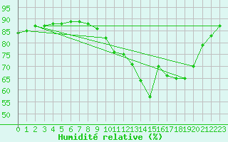 Courbe de l'humidit relative pour L'Huisserie (53)