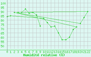 Courbe de l'humidit relative pour Braganca