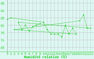 Courbe de l'humidit relative pour Le Talut - Belle-Ile (56)