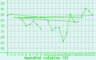 Courbe de l'humidit relative pour Scuol