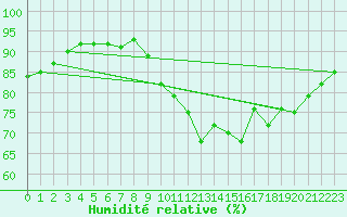 Courbe de l'humidit relative pour Saint-Martial-de-Vitaterne (17)