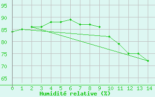 Courbe de l'humidit relative pour La Meyze (87)