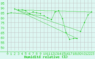 Courbe de l'humidit relative pour Albi (81)