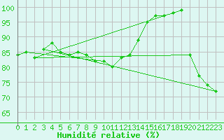 Courbe de l'humidit relative pour Hvide Sande