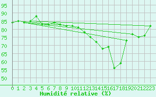 Courbe de l'humidit relative pour Sermange-Erzange (57)