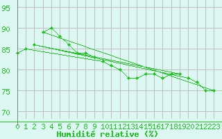Courbe de l'humidit relative pour Nancy - Essey (54)