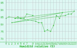 Courbe de l'humidit relative pour Gurteen