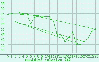 Courbe de l'humidit relative pour Clermont-Ferrand (63)