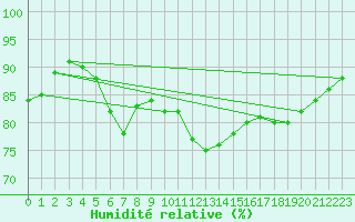 Courbe de l'humidit relative pour Boulogne (62)