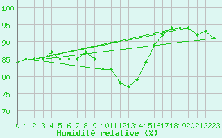 Courbe de l'humidit relative pour Kyritz