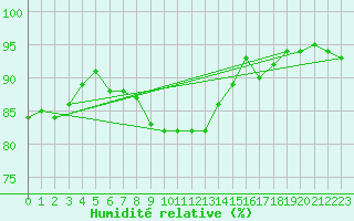 Courbe de l'humidit relative pour Meiringen