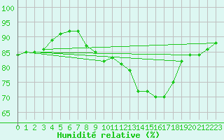 Courbe de l'humidit relative pour Perpignan Moulin  Vent (66)