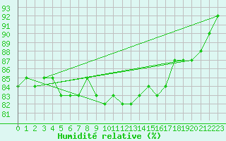 Courbe de l'humidit relative pour Bad Kissingen