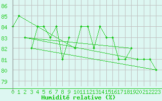 Courbe de l'humidit relative pour Tampere Harmala