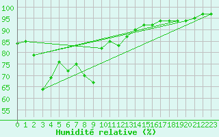 Courbe de l'humidit relative pour Solenzara - Base arienne (2B)