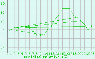 Courbe de l'humidit relative pour Thorney Island