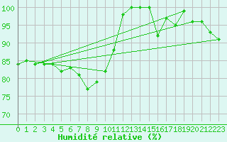 Courbe de l'humidit relative pour Axstal