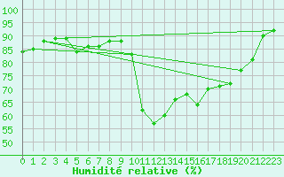 Courbe de l'humidit relative pour Castellbell i el Vilar (Esp)