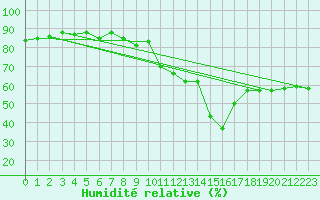 Courbe de l'humidit relative pour Saint-Jean-de-Vedas (34)