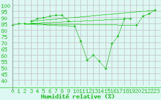 Courbe de l'humidit relative pour Saint-Brieuc (22)