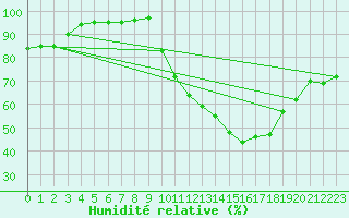 Courbe de l'humidit relative pour Crest (26)