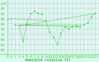 Courbe de l'humidit relative pour Saint-Brieuc (22)