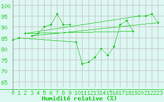 Courbe de l'humidit relative pour Northolt