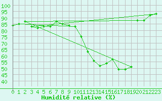 Courbe de l'humidit relative pour Le Mans (72)