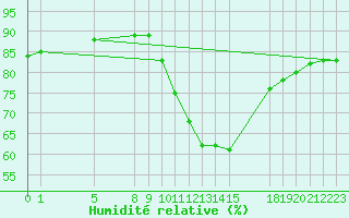 Courbe de l'humidit relative pour Colmar-Ouest (68)
