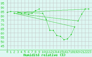 Courbe de l'humidit relative pour Brive-Laroche (19)
