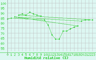 Courbe de l'humidit relative pour Preonzo (Sw)