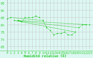 Courbe de l'humidit relative pour Guret Saint-Laurent (23)
