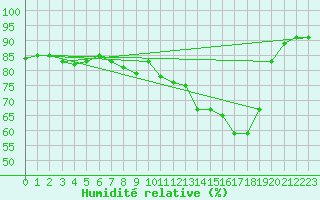 Courbe de l'humidit relative pour Rhyl