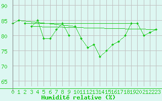 Courbe de l'humidit relative pour Mirepoix (09)